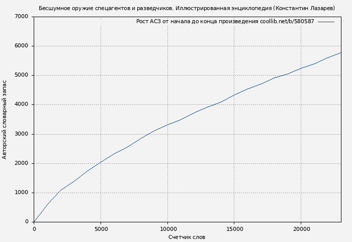 Рост АСЗ книги № 580587: Бесшумное оружие спецагентов и разведчиков. Иллюстрированная энциклопедия (Константин Лазарев)