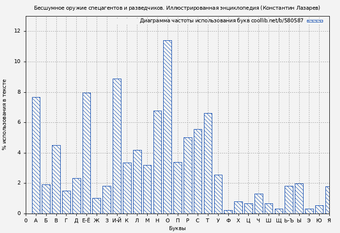 Диаграма использования букв книги № 580587: Бесшумное оружие спецагентов и разведчиков. Иллюстрированная энциклопедия (Константин Лазарев)