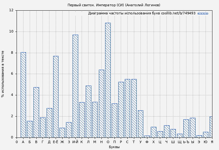 Диаграма использования букв книги № 749493: Первый свиток. Император (СИ) (Анатолий Логинов)