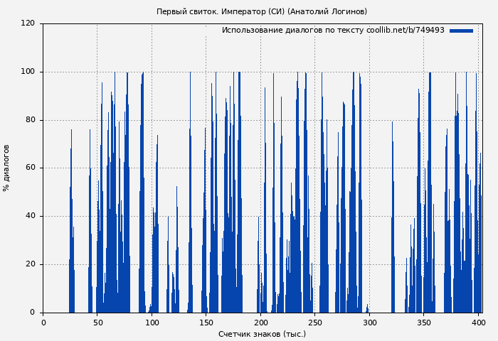 Использование диалогов по тексту книги № 749493: Первый свиток. Император (СИ) (Анатолий Логинов)
