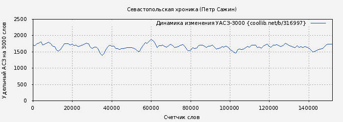 Удельный АСЗ-3000 книги № 316997: Севастопольская хроника (Петр Сажин)
