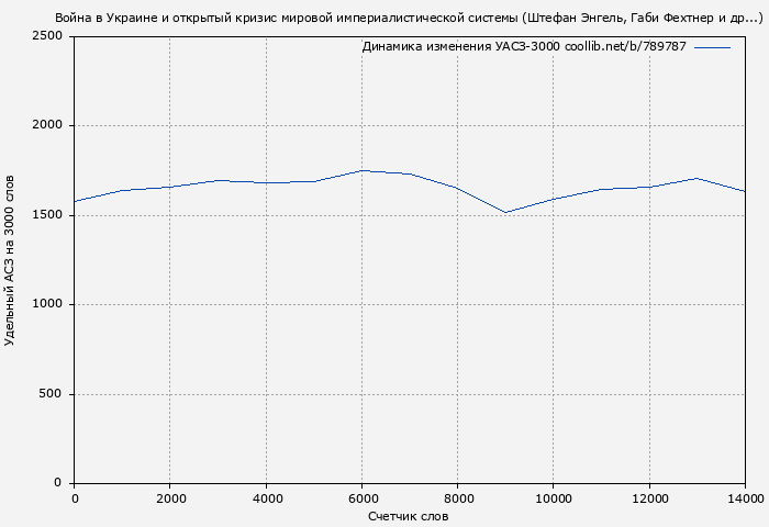 Удельный АСЗ-3000 книги № 789787: Война в Украине и открытый кризис мировой империалистической системы (Штефан Энгель)