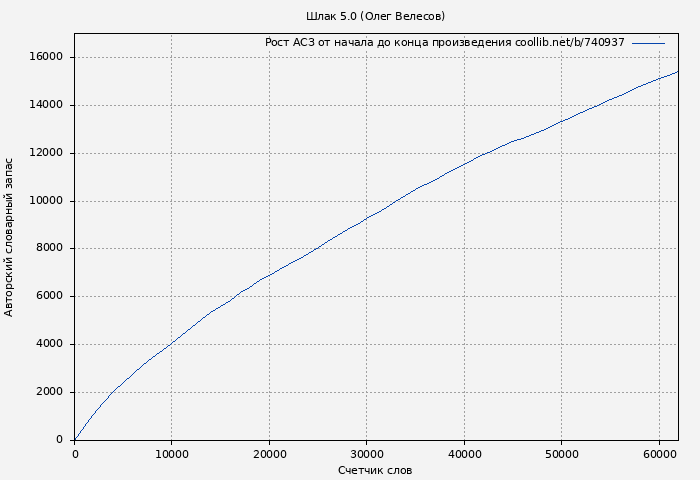 Рост АСЗ книги № 740937: Шлак 5.0 (Олег Велесов)