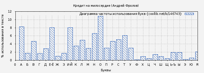 Диаграма использования букв книги № 146743: Кредит на милосердие (Андрей Фролов)
