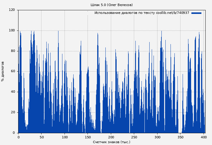 Использование диалогов по тексту книги № 740937: Шлак 5.0 (Олег Велесов)