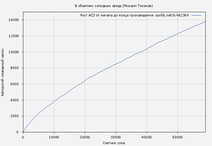 Рост АСЗ книги № 482369: В объятиях холодных звезд (Михаил Тихонов)