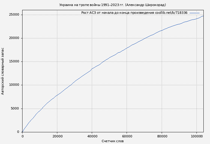 Рост АСЗ книги № 718336: Украина на тропе войны 1991–2023 гг. (Александр Широкорад)
