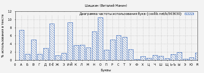Диаграма использования букв книги № 363630: Шишкин (Виталий Манин)