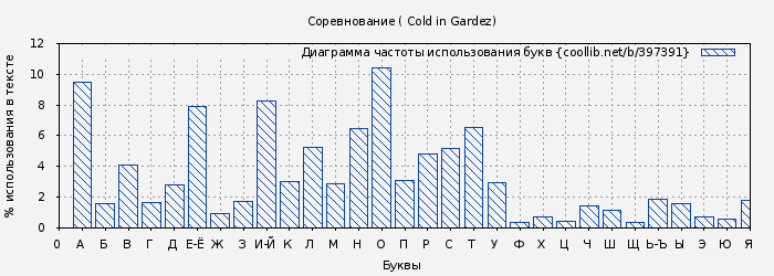 Диаграма использования букв книги № 397391: Соревнование ( Cold in Gardez)