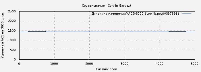 Удельный АСЗ-3000 книги № 397391: Соревнование ( Cold in Gardez)