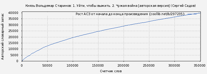 Рост АСЗ книги № 297235: Князь Вольдемар Старинов: 1. Уйти, чтобы выжить. 2. Чужая война [авторская версия] (Сергей Садов)