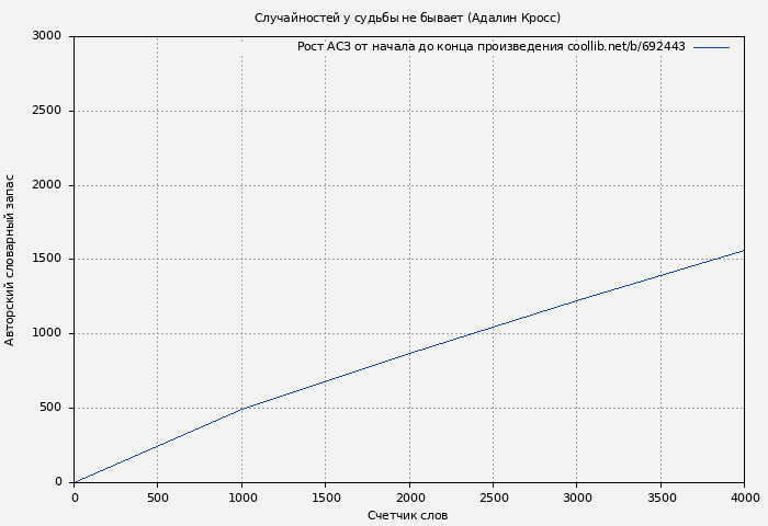 Рост АСЗ книги № 692443: Случайностей у судьбы не бывает (Адалин Кросс)