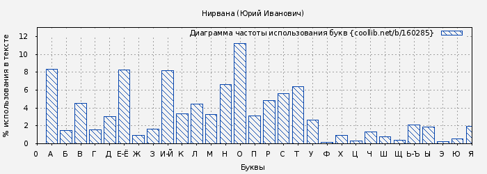 Диаграма использования букв книги № 160285: Нирвана (Юрий Иванович)