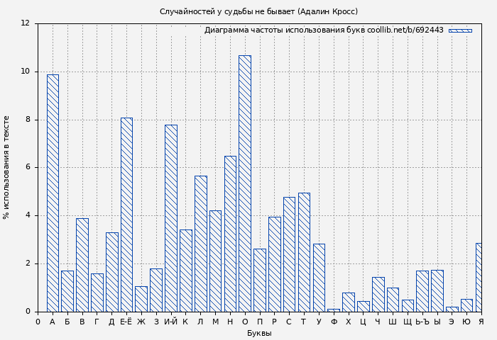 Диаграма использования букв книги № 692443: Случайностей у судьбы не бывает (Адалин Кросс)
