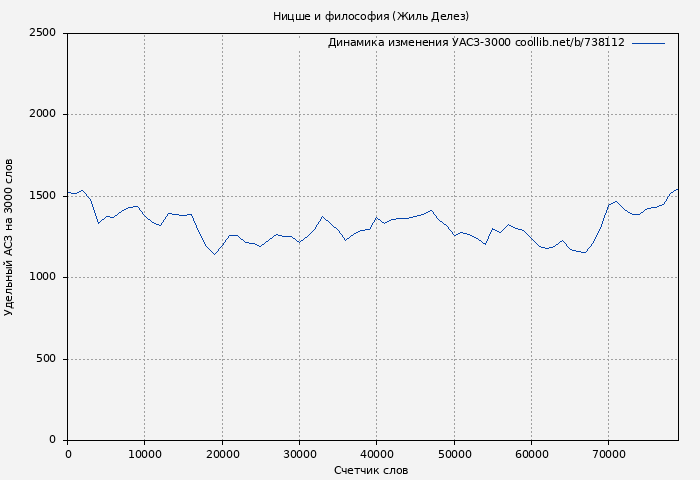 Удельный АСЗ-3000 книги № 738112: Ницше и философия (Жиль Делез)