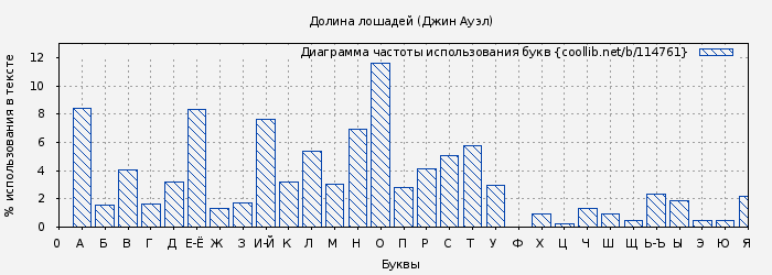 Диаграма использования букв книги № 114761: Долина лошадей (Джин Ауэл)