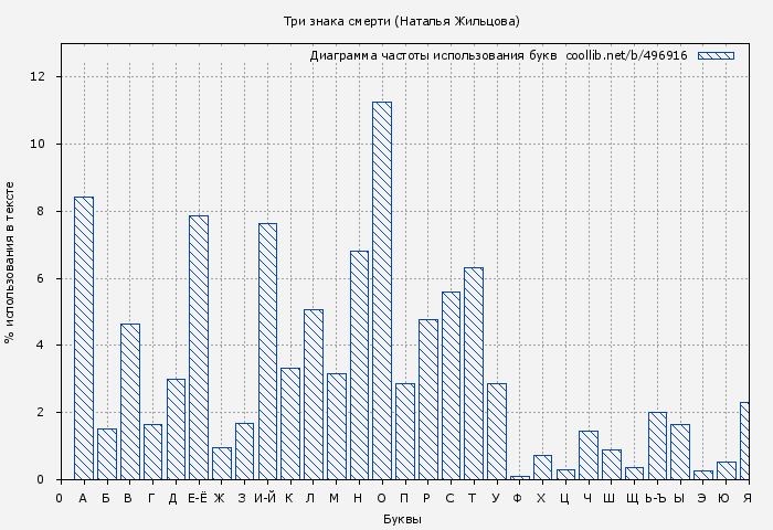 Диаграма использования букв книги № 496916: Три знака смерти (Наталья Жильцова)