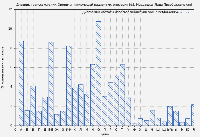 Диаграма использования букв книги № 640854: Дневник транссексуалки. Хроники пикирующей пациентки: операция №2. Мордашка (Лада Преображенская)