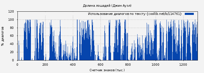Использование диалогов по тексту книги № 114761: Долина лошадей (Джин Ауэл)