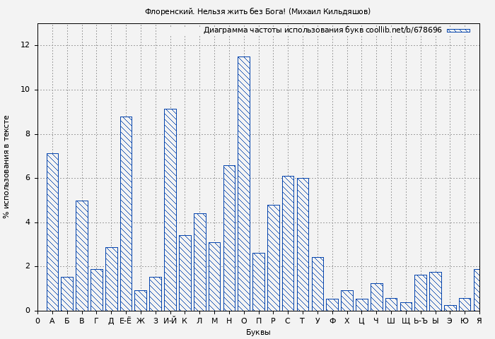 Диаграма использования букв книги № 678696: Флоренский. Нельзя жить без Бога! (Михаил Кильдяшов)
