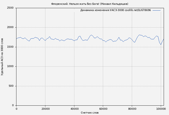 Удельный АСЗ-3000 книги № 678696: Флоренский. Нельзя жить без Бога! (Михаил Кильдяшов)