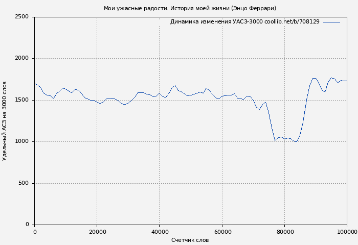 Удельный АСЗ-3000 книги № 708129: Мои ужасные радости. История моей жизни (Энцо Феррари)