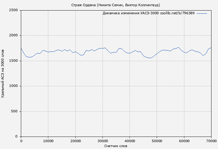 Удельный АСЗ-3000 книги № 796389: Страж Ордена (Никита Семин)