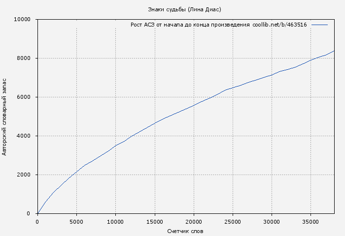 Рост АСЗ книги № 463516: Знаки судьбы (Лина Диас)