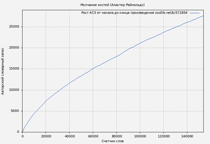 Рост АСЗ книги № 572854: Молчание костей (Аластер Рейнольдс)