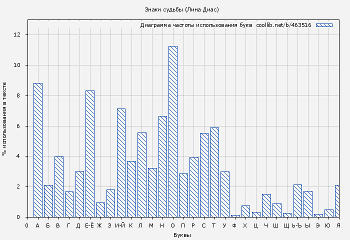 Диаграма использования букв книги № 463516: Знаки судьбы (Лина Диас)