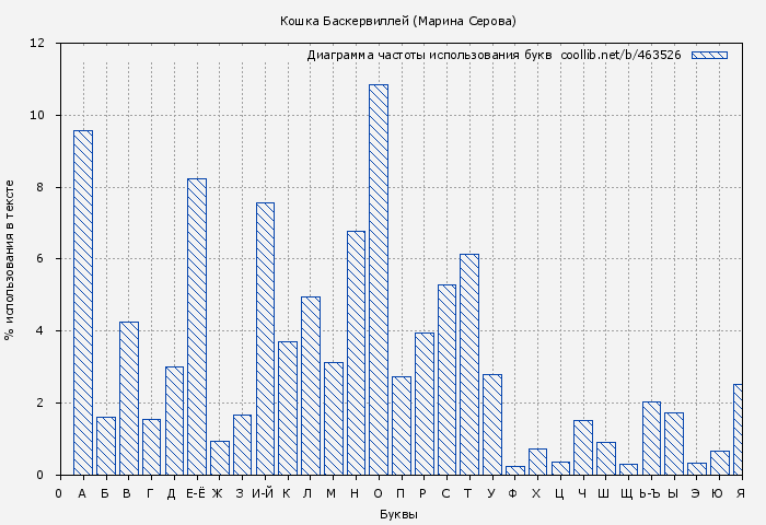 Диаграма использования букв книги № 463526: Кошка Баскервиллей (Марина Серова)