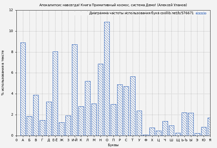 Диаграма использования букв книги № 576671: Апокалипсис навсегда! Книга Примитивный космос, система Демо! (Алексей Уланов)
