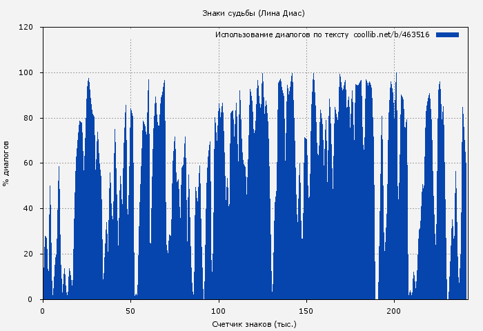 Использование диалогов по тексту книги № 463516: Знаки судьбы (Лина Диас)