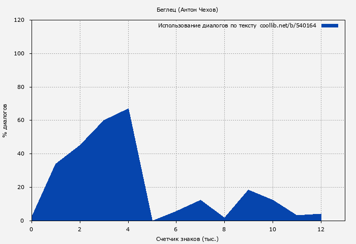 Использование диалогов по тексту книги № 540164: Беглец (Антон Чехов)