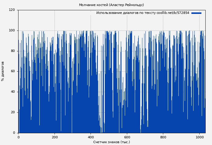Использование диалогов по тексту книги № 572854: Молчание костей (Аластер Рейнольдс)