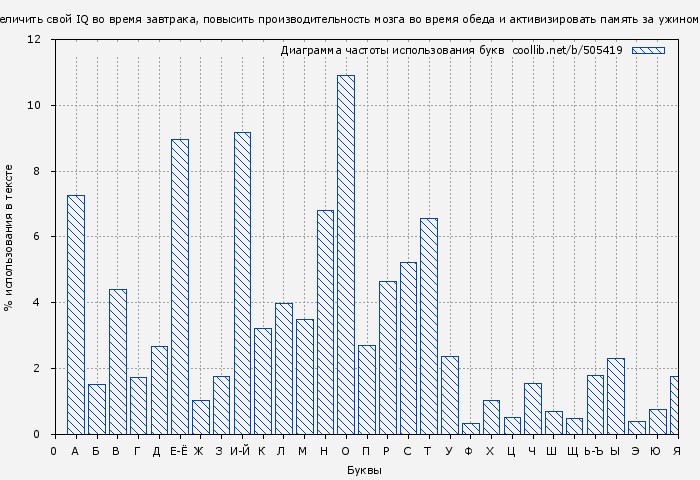 Диаграма использования букв книги № 505419: Еда для гениев. Как увеличить свой IQ во время завтрака, повысить производительность мозга во время обеда и активизировать память за ужином (Пол Гревал)