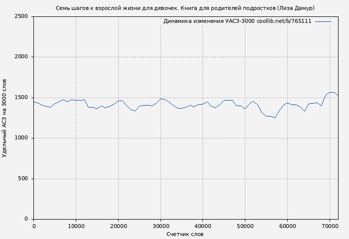 Удельный АСЗ-3000 книги № 765111: Семь шагов к взрослой жизни для девочек. Книга для родителей подростков (Лиза Дамур)