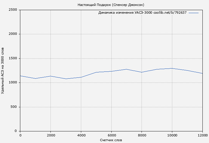 Удельный АСЗ-3000 книги № 792637: Настоящий Подарок (Спенсер Джонсон)