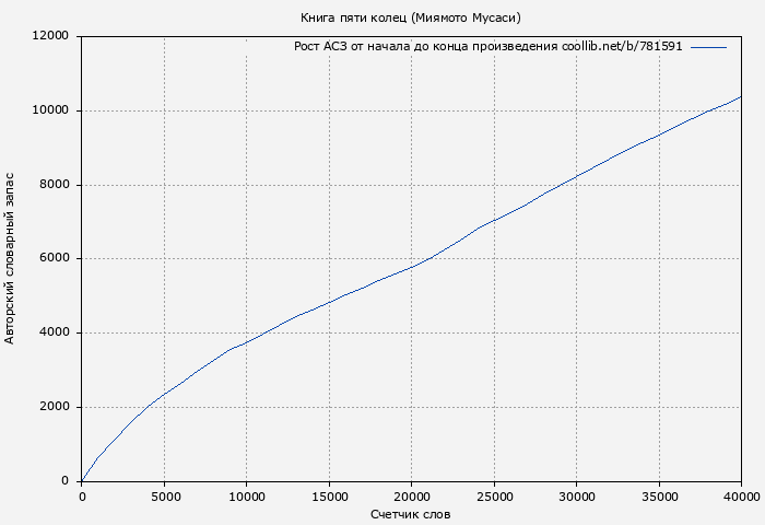 Рост АСЗ книги № 781591: Книга пяти колец (Миямото Мусаси)