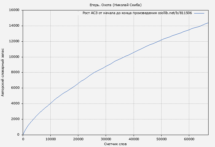 Рост АСЗ книги № 811506: Егерь. Охота (Николай Скиба)