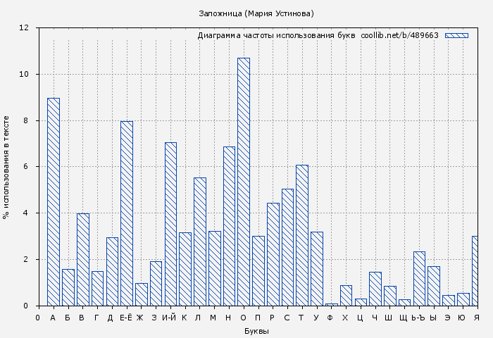Диаграма использования букв книги № 489663: Заложница (Мария Устинова)