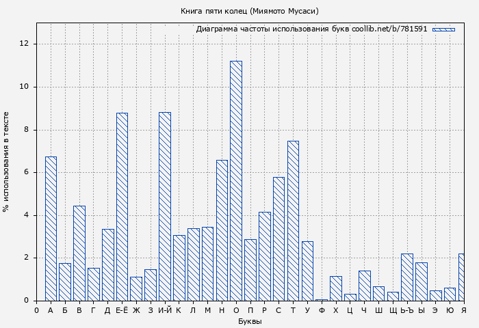 Диаграма использования букв книги № 781591: Книга пяти колец (Миямото Мусаси)