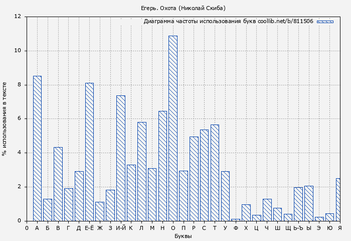 Диаграма использования букв книги № 811506: Егерь. Охота (Николай Скиба)