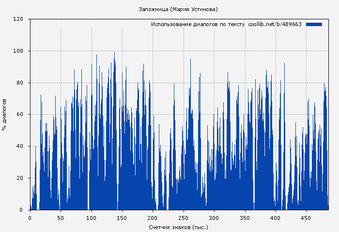 Использование диалогов по тексту книги № 489663: Заложница (Мария Устинова)