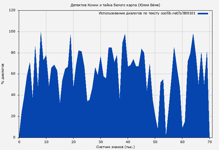 Использование диалогов по тексту книги № 800101: Детектив Конни и тайна белого карпа (Юлия Бёме)