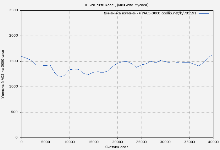 Удельный АСЗ-3000 книги № 781591: Книга пяти колец (Миямото Мусаси)