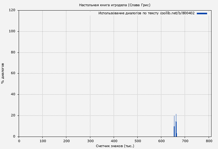 Использование диалогов по тексту книги № 800402: Настольная книга игродела (Слава Грис)