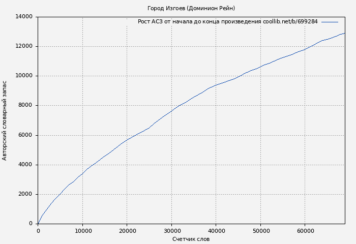 Рост АСЗ книги № 699284: Город Изгоев (Доминион Рейн)