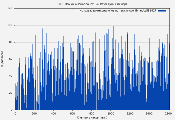 Использование диалогов по тексту книги № 581427: ОИР. Обычный Инопланетный Разведчик ( Лемор)