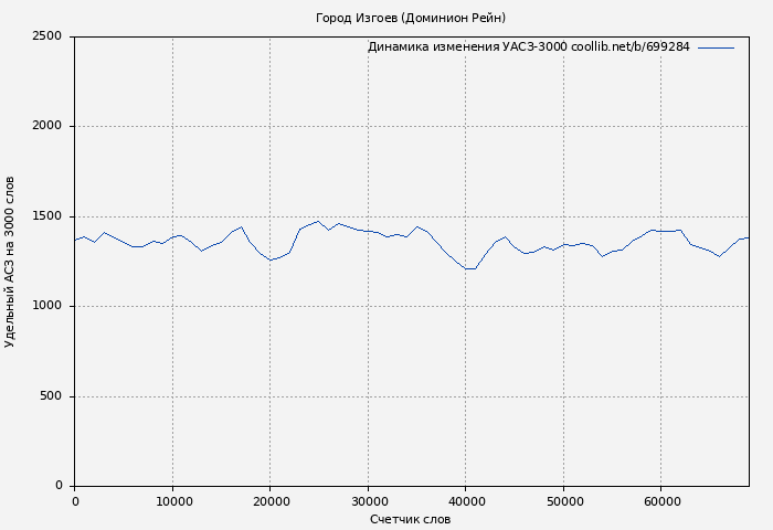 Удельный АСЗ-3000 книги № 699284: Город Изгоев (Доминион Рейн)